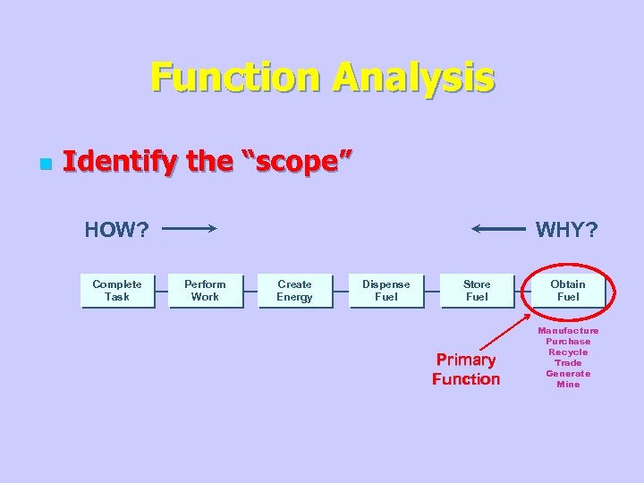 Function Analysis n Identify the “scope” HOW? Complete Task WHY? Perform Work Create Energy