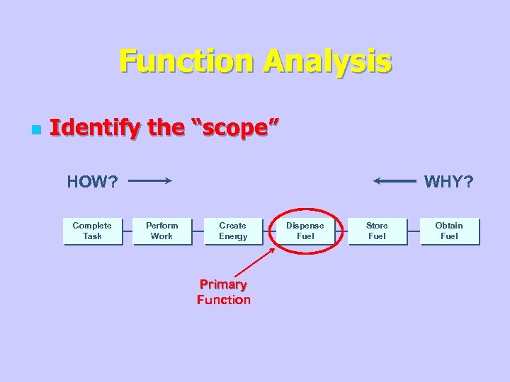 Function Analysis n Identify the “scope” HOW? Complete Task WHY? Perform Work Create Energy