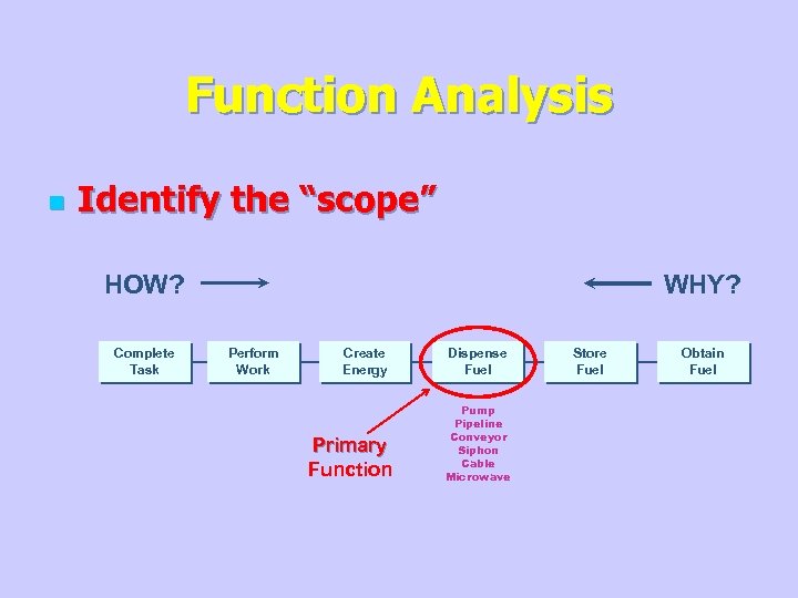 Function Analysis n Identify the “scope” HOW? Complete Task WHY? Perform Work Create Energy