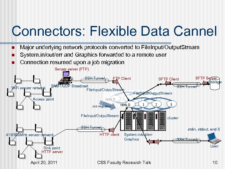 Connectors: Flexible Data Cannel n n n Major underlying network protocols converted to File.