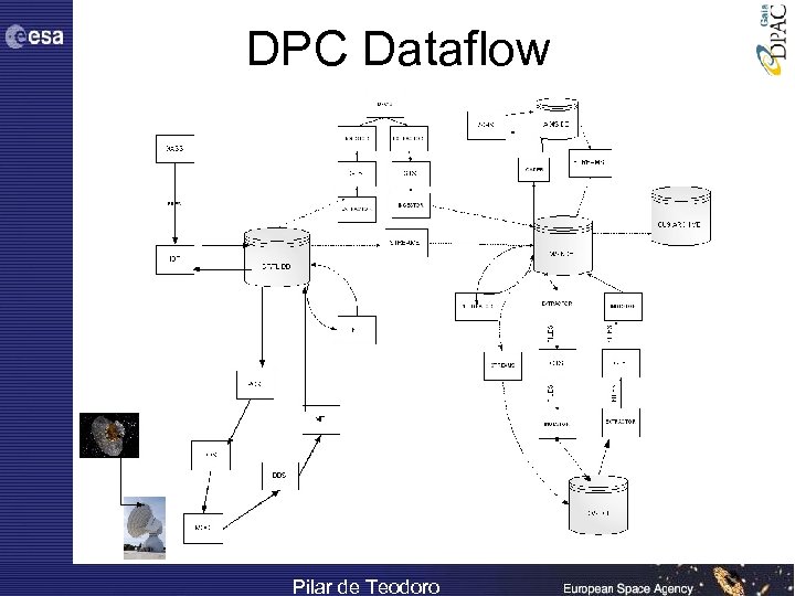 DPC Dataflow Pilar de Teodoro 