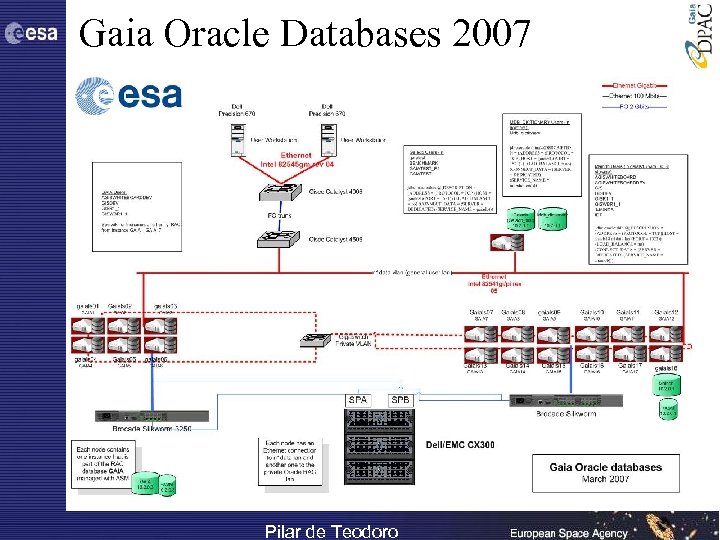 Architecture Gaia Oracle Databases 2007 Pilar de Teodoro 