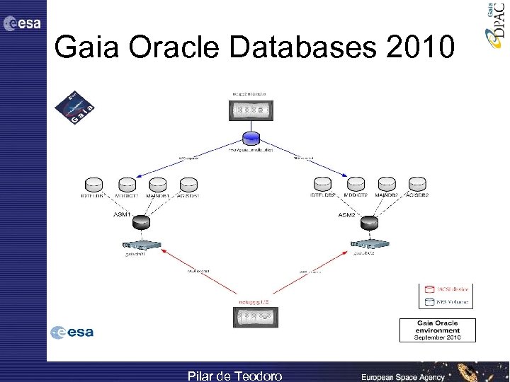 Gaia Oracle Databases 2010 Pilar de Teodoro 