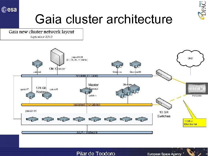 Gaia cluster architecture Pilar de Teodoro 