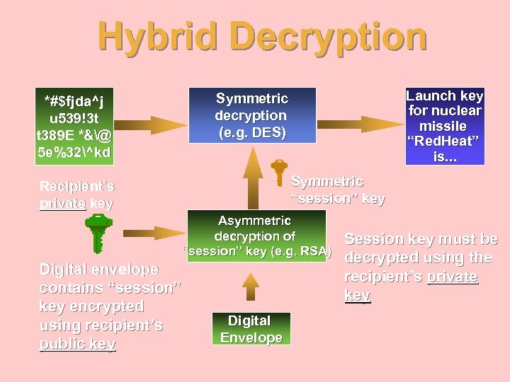 Hybrid Decryption *#$fjda^j u 539!3 t t 389 E *&@ 5 e%32^kd Launch key