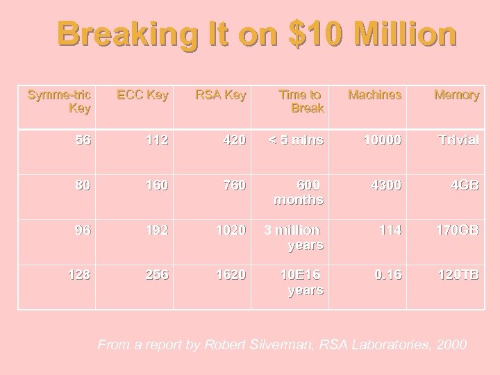 Breaking It on $10 Million Symme-tric Key ECC Key RSA Key Time to Break