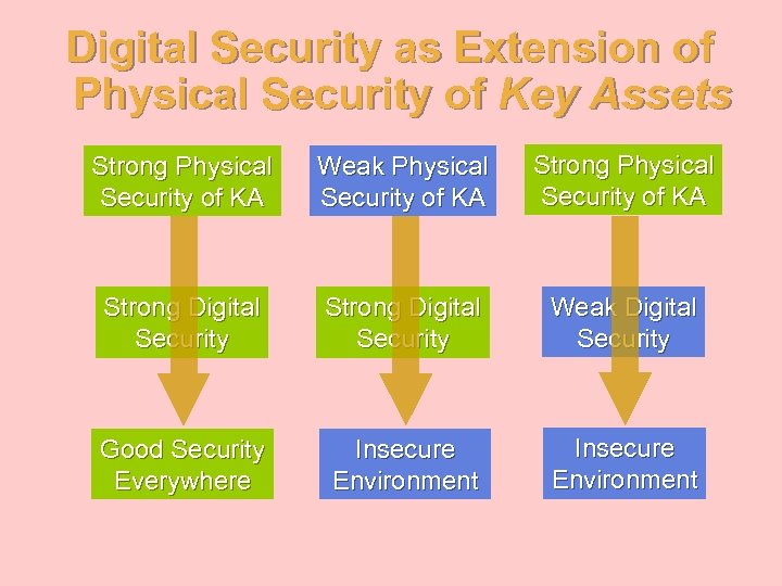 Digital Security as Extension of Physical Security of Key Assets Strong Physical Security of