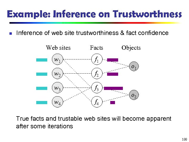 Example: Inference on Trustworthness n Inference of web site trustworthiness & fact confidence Web