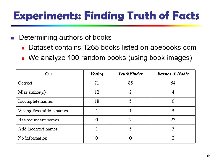 Experiments: Finding Truth of Facts n Determining authors of books n Dataset contains 1265