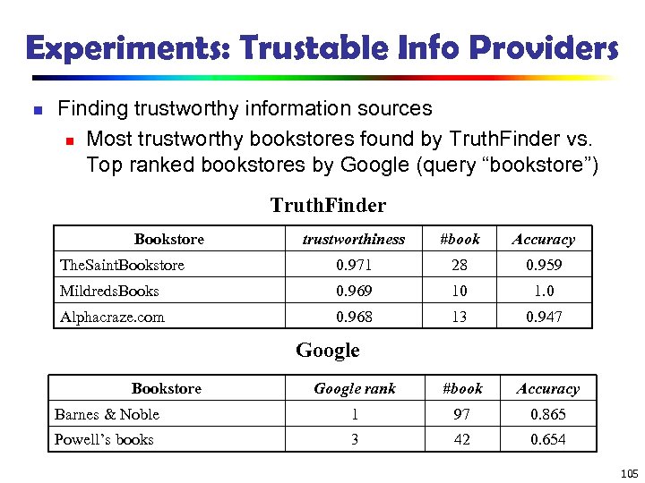 Experiments: Trustable Info Providers n Finding trustworthy information sources n Most trustworthy bookstores found