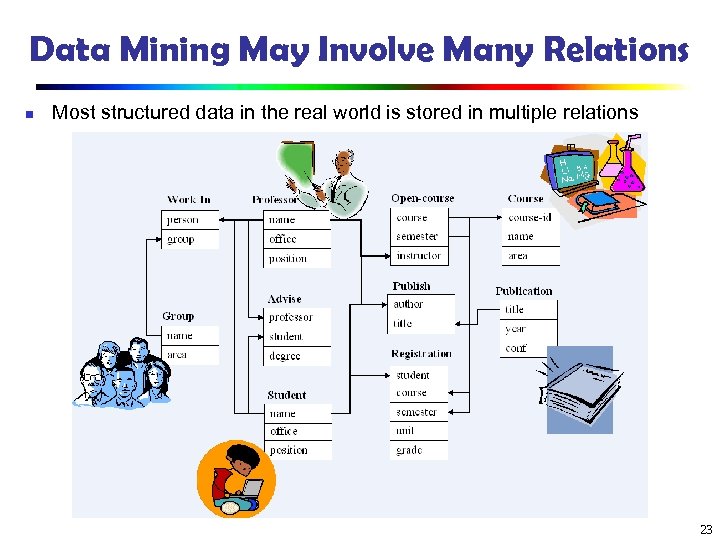 Data Mining May Involve Many Relations n Most structured data in the real world