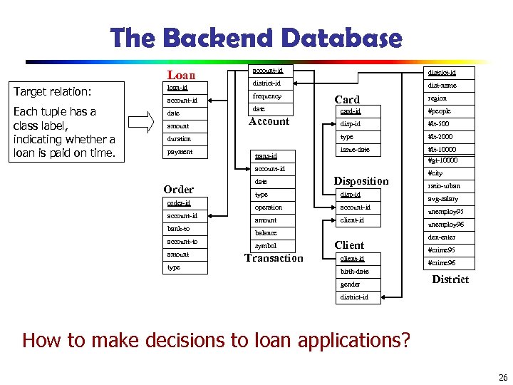 The Backend Database Loan Target relation: Each tuple has a class label, indicating whether