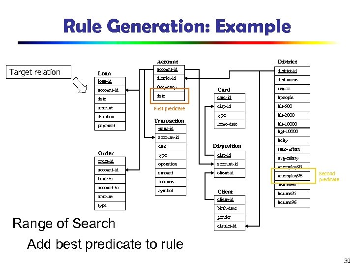 Rule Generation: Example Account Target relation Loan loan-id account-id date amount duration payment District