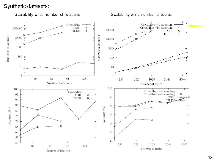 Synthetic datasets: Scalability w. r. t. number of relations Scalability w. r. t. number