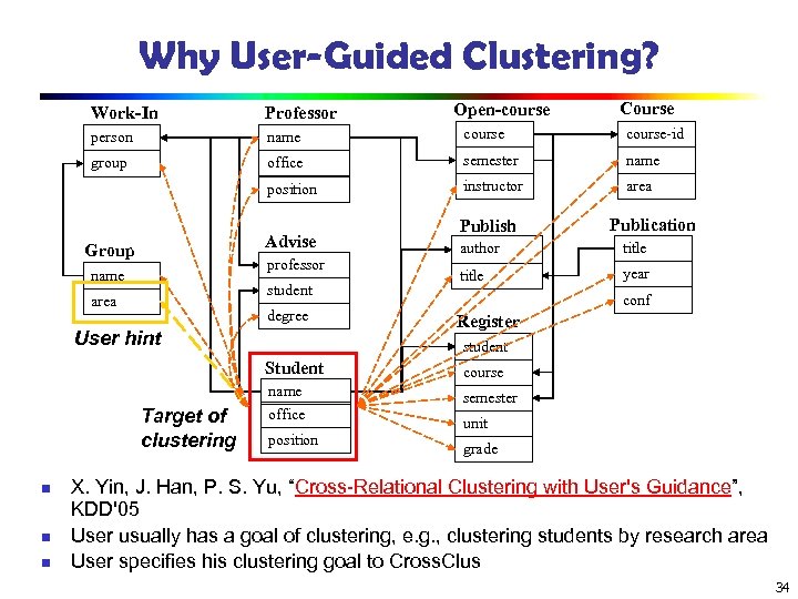 Why User-Guided Clustering? Open-course Course Work-In Professor person name course-id group office semester name