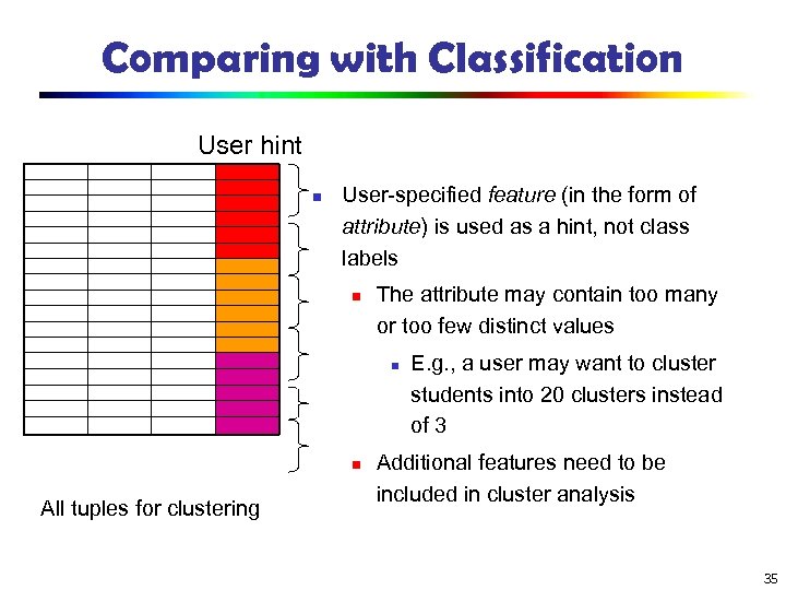 Comparing with Classification User hint n User-specified feature (in the form of attribute) is