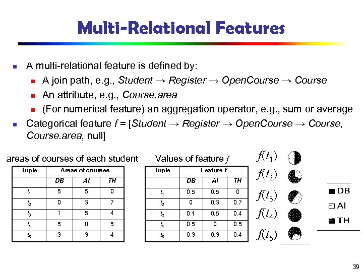 Multi-Relational Features n n A multi-relational feature is defined by: n A join path,