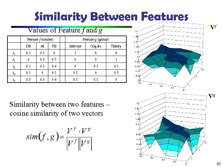 Similarity Between Features Vf Values of Feature f and g Feature f (course) Feature