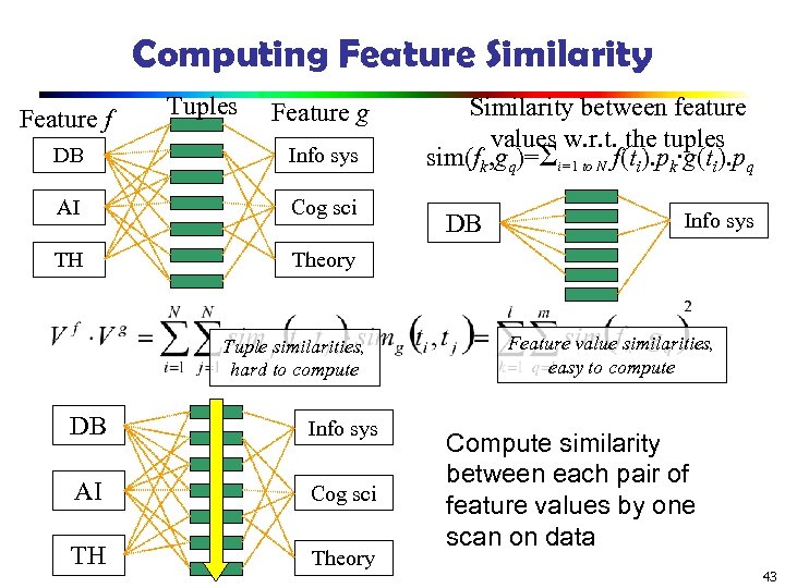 Computing Feature Similarity Feature f Tuples Feature g DB Info sys AI Cog sci