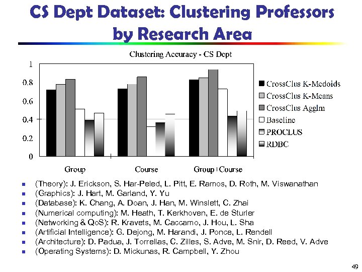 CS Dept Dataset: Clustering Professors by Research Area n n n n (Theory): J.