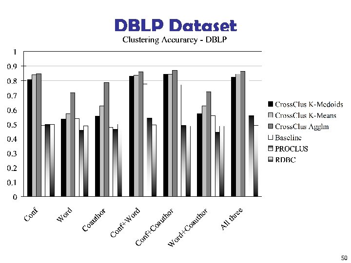 DBLP Dataset 50 