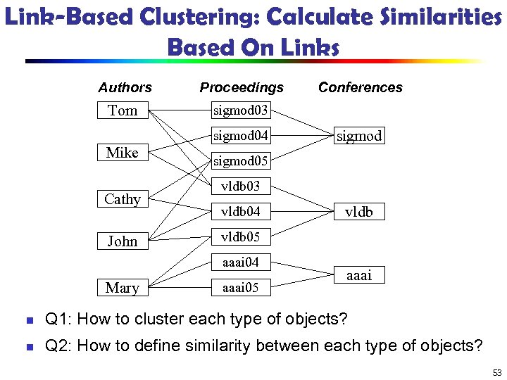 Link-Based Clustering: Calculate Similarities Based On Links Authors Proceedings Tom sigmod 03 sigmod 04