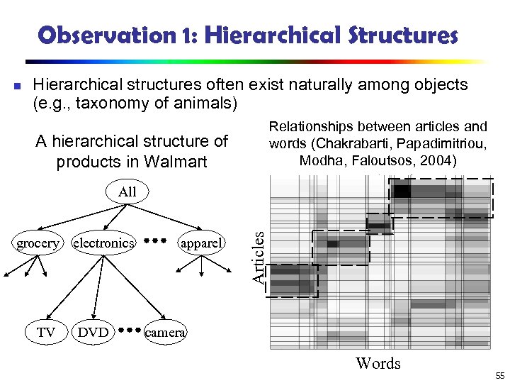 Observation 1: Hierarchical Structures n Hierarchical structures often exist naturally among objects (e. g.