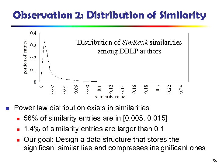 Observation 2: Distribution of Similarity Distribution of Sim. Rank similarities among DBLP authors n