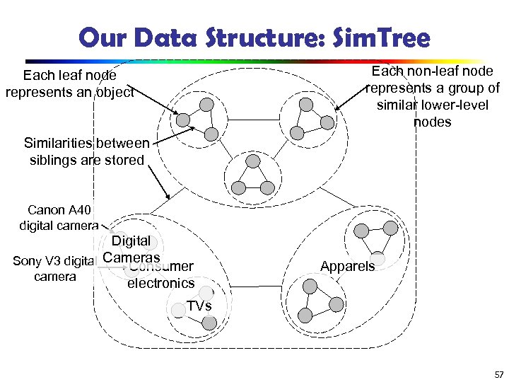 Our Data Structure: Sim. Tree Each non-leaf node represents a group of similar lower-level