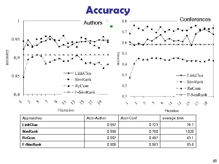 Accuracy Conferences Authors Approaches Accr-Author Accr-Conf average time Link. Clus 0. 957 0. 723