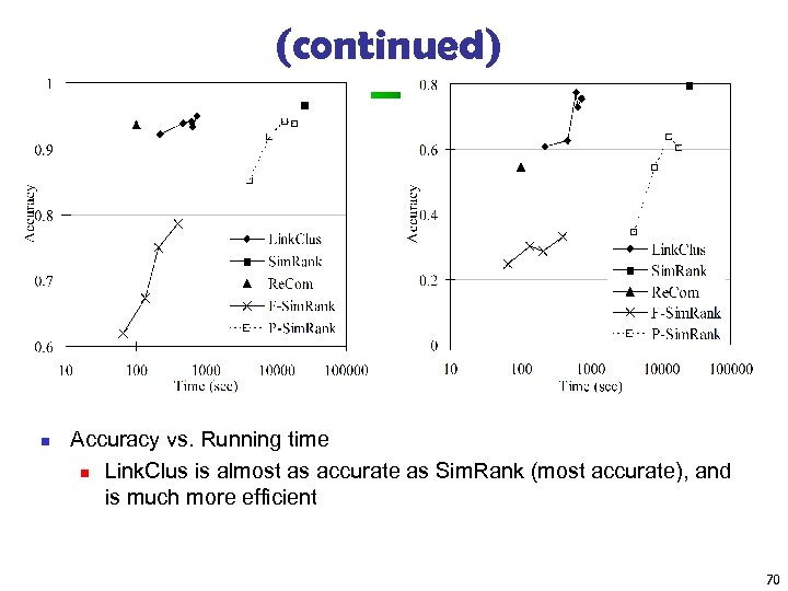 (continued) n Accuracy vs. Running time n Link. Clus is almost as accurate as