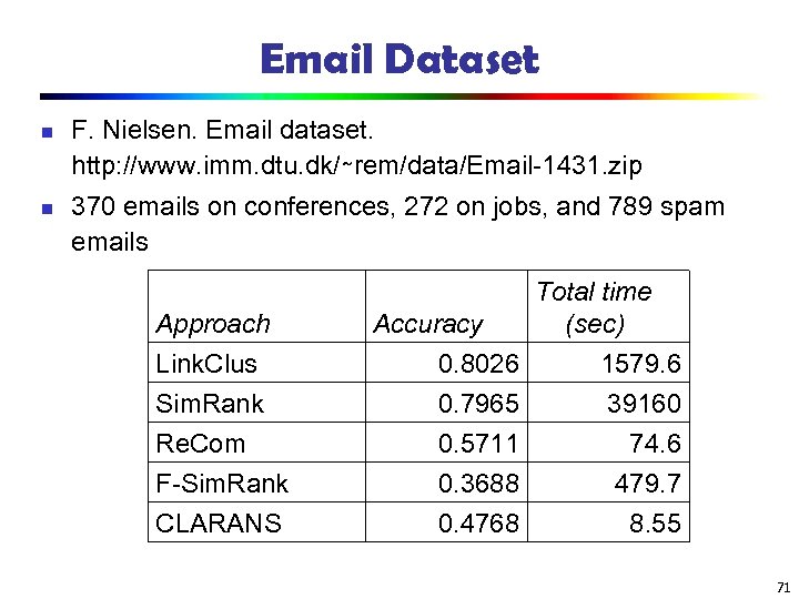Email Dataset n n F. Nielsen. Email dataset. http: //www. imm. dtu. dk/∼rem/data/Email-1431. zip