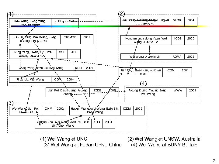 (2) (1) Wei Wang, Jiong Yang, Richard Muntz Haixun Wang, Wei Wang, Jiong Yang,