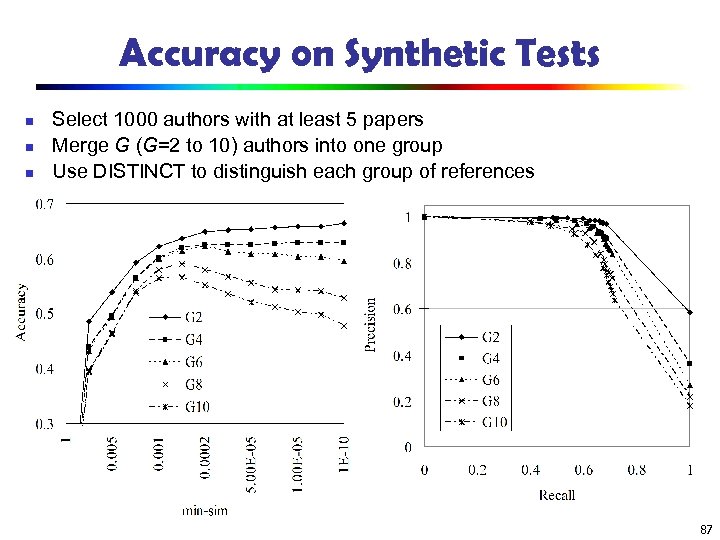 Accuracy on Synthetic Tests n n n Select 1000 authors with at least 5