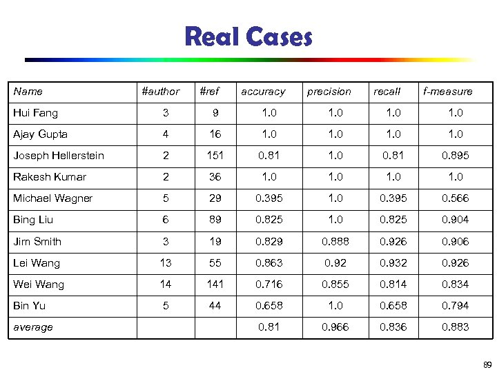 Real Cases Name #author #ref accuracy precision recall f-measure Hui Fang 3 9 1.