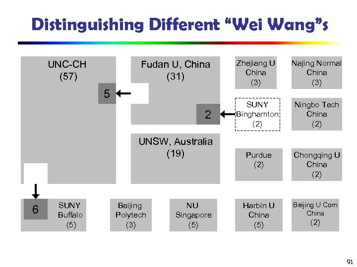 Distinguishing Different “Wei Wang”s UNC-CH (57) Fudan U, China (31) 5 2 UNSW, Australia