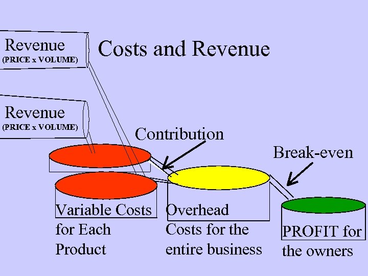 Revenue (PRICE x VOLUME) Costs and Revenue (PRICE x VOLUME) Contribution Variable Costs Overhead