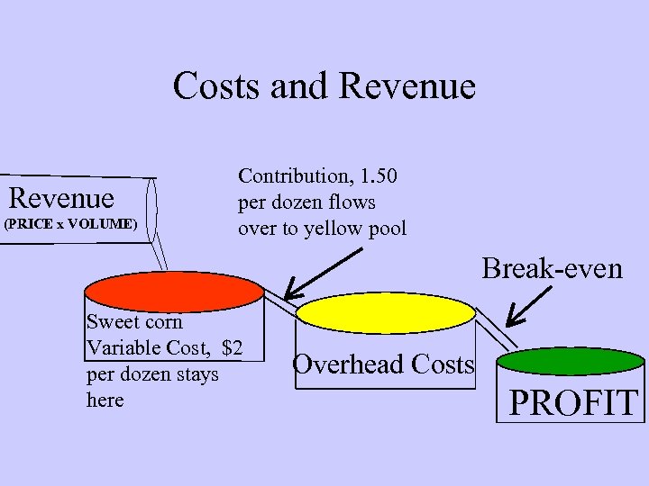 Costs and Revenue (PRICE x VOLUME) Contribution, 1. 50 per dozen flows over to
