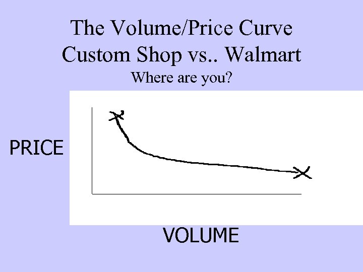 The Volume/Price Curve Custom Shop vs. . Walmart Where are you? PRICE VOLUME 
