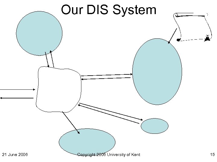 Our DIS System 21 June 2006 Copyright 2006 University of Kent 15 