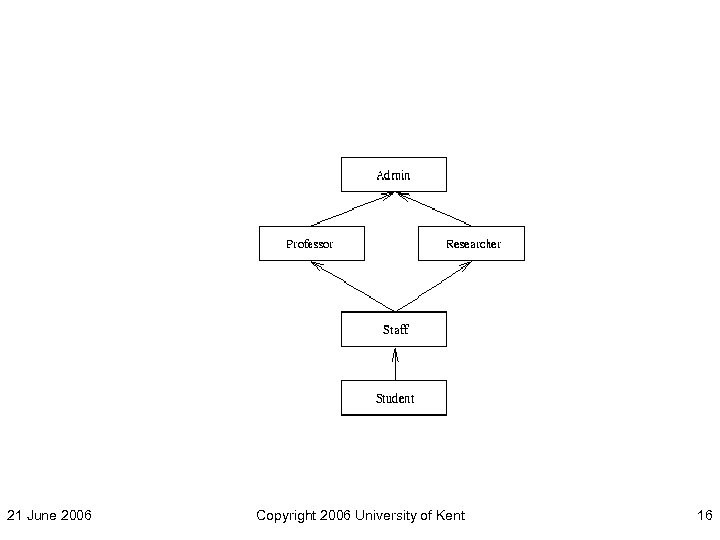 21 June 2006 Copyright 2006 University of Kent 16 