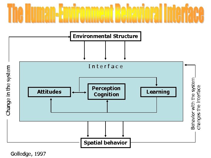 Interface Attitudes Perception Cognition Spatial behavior Golledge, 1997 Learning Behavior with the system changes