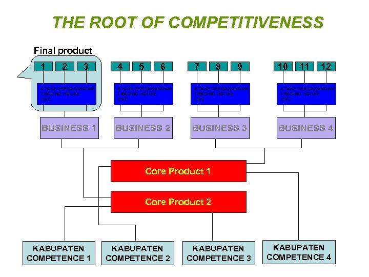 THE ROOT OF COMPETITIVENESS Final product 1 2 3 ATASE PERDAGANGAN TRADING HOUSE ITPC