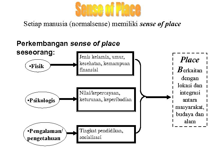Setiap manusia (normalsense) memiliki sense of place Perkembangan sense of place seseorang: • Fisik