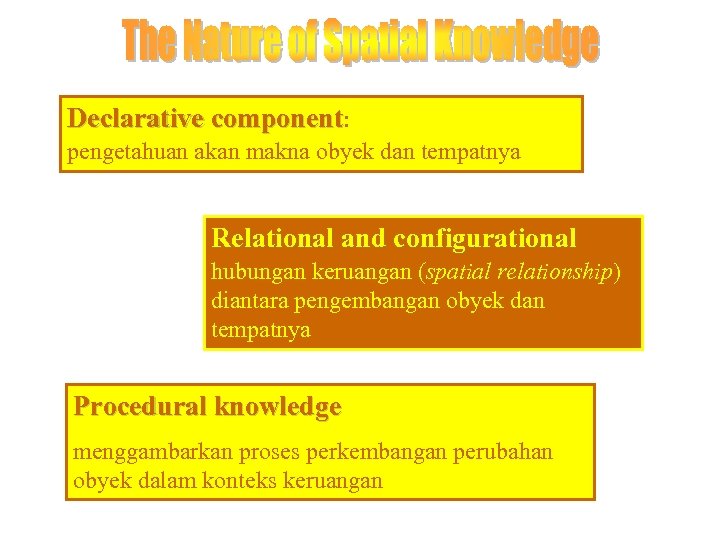 Declarative component: pengetahuan akan makna obyek dan tempatnya Relational and configurational hubungan keruangan (spatial
