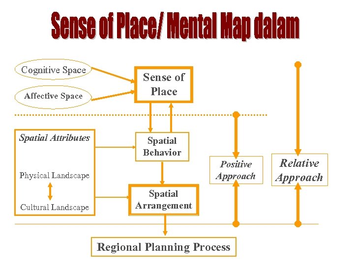 Cognitive Space Affective Space Spatial Attributes Sense of Place Spatial Behavior Positive Approach Physical