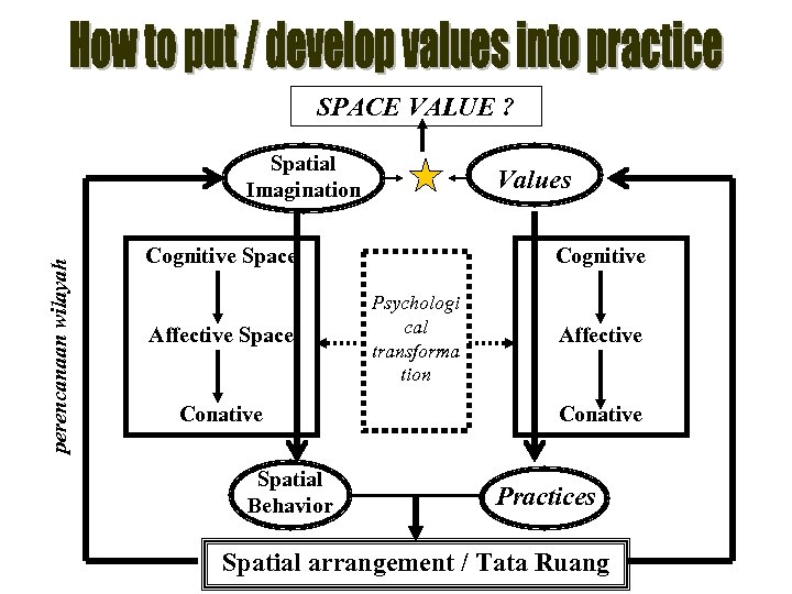 SPACE VALUE ? perencanaan wilayah Spatial Imagination Values Cognitive Space Affective Space Conative Spatial