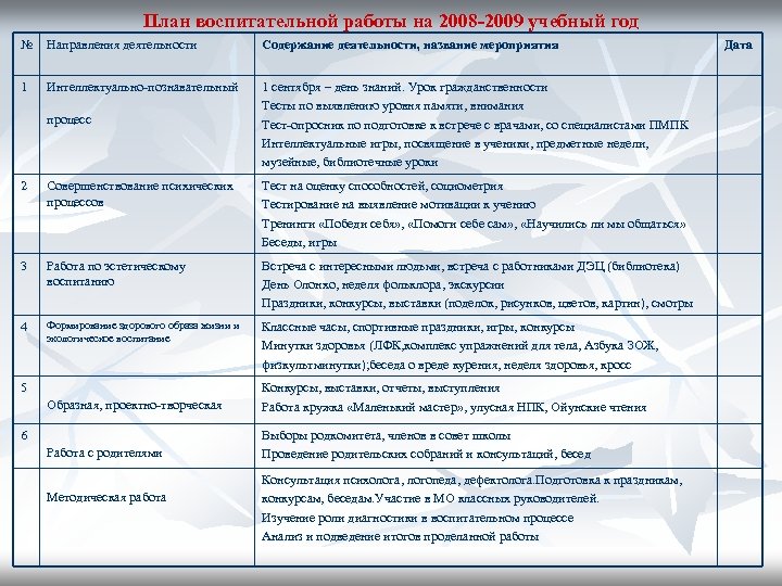 План воспитательной работы на 2008 -2009 учебный год № Направления деятельности Содержание деятельности, название
