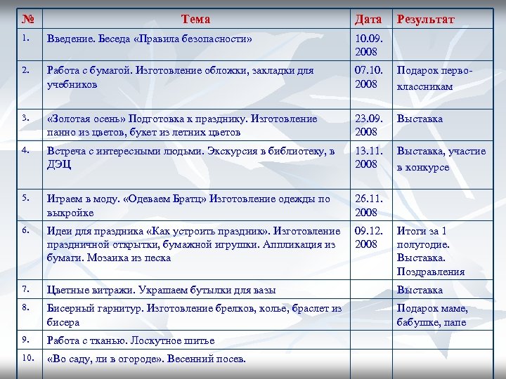 № Тема Дата Результат 1. Введение. Беседа «Правила безопасности» 10. 09. 2008 2. Работа
