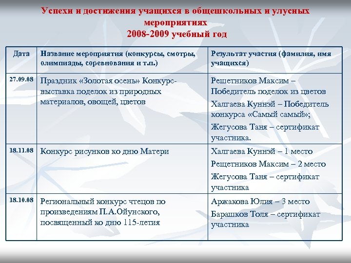 Успехи и достижения учащихся в общешкольных и улусных мероприятиях 2008 -2009 учебный год Дата